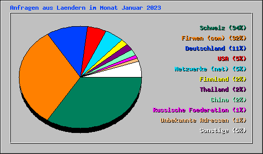 Anfragen aus Laendern im Monat Januar 2023