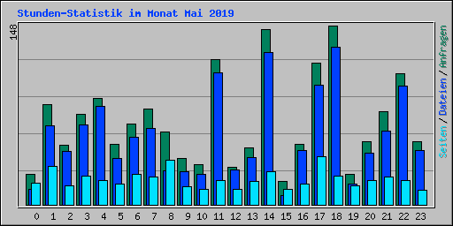 Stunden-Statistik im Monat Mai 2019