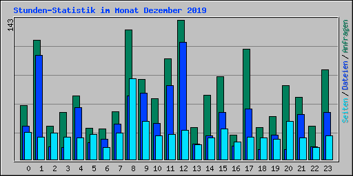 Stunden-Statistik im Monat Dezember 2019