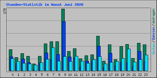 Stunden-Statistik im Monat Juni 2020