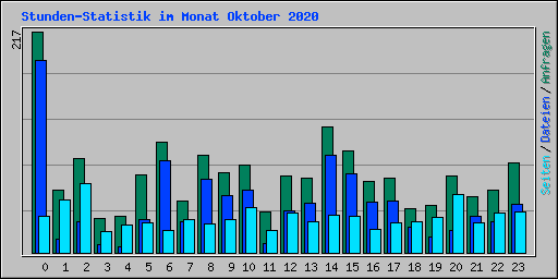 Stunden-Statistik im Monat Oktober 2020