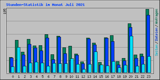Stunden-Statistik im Monat Juli 2021