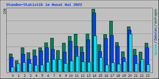 Stunden-Statistik im Monat Mai 2022