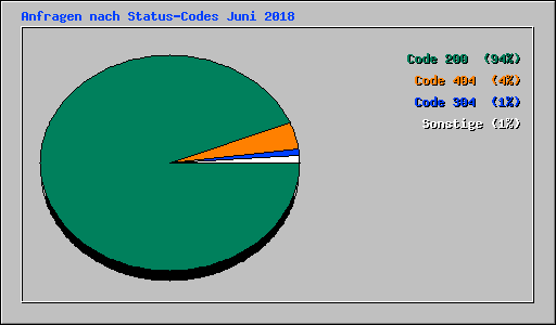 Anfragen nach Status-Codes Juni 2018