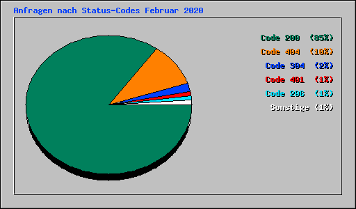 Anfragen nach Status-Codes Februar 2020