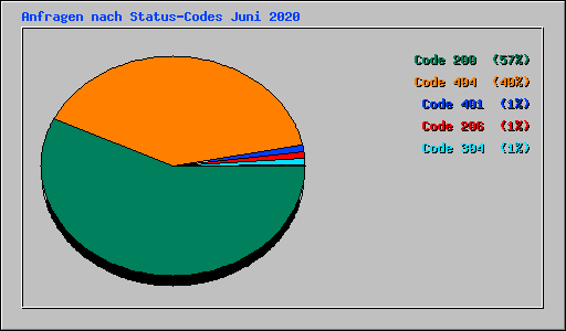 Anfragen nach Status-Codes Juni 2020