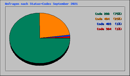 Anfragen nach Status-Codes September 2021
