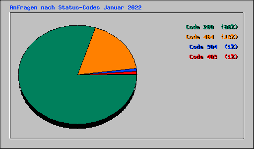 Anfragen nach Status-Codes Januar 2022